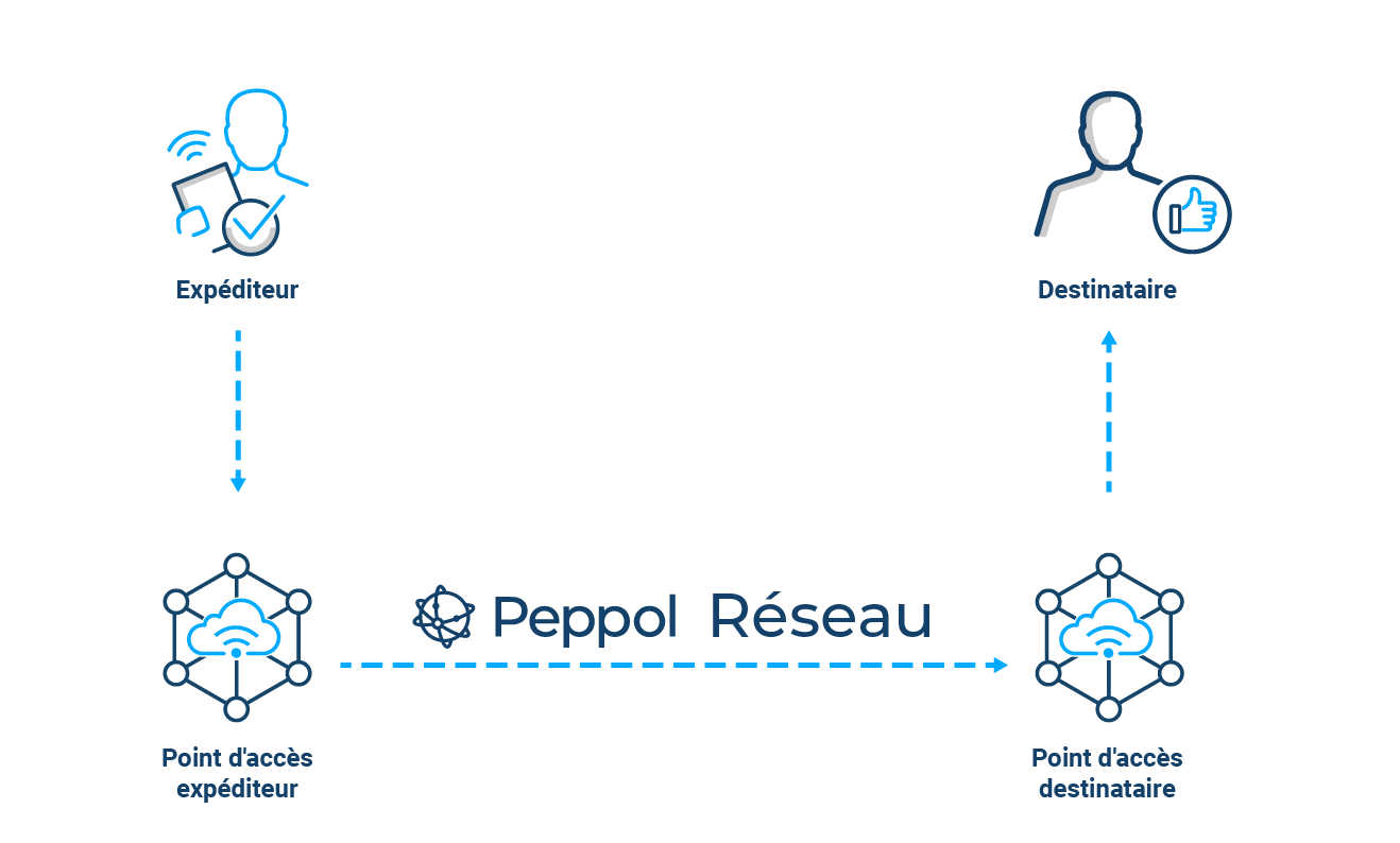 Le processus Peppol