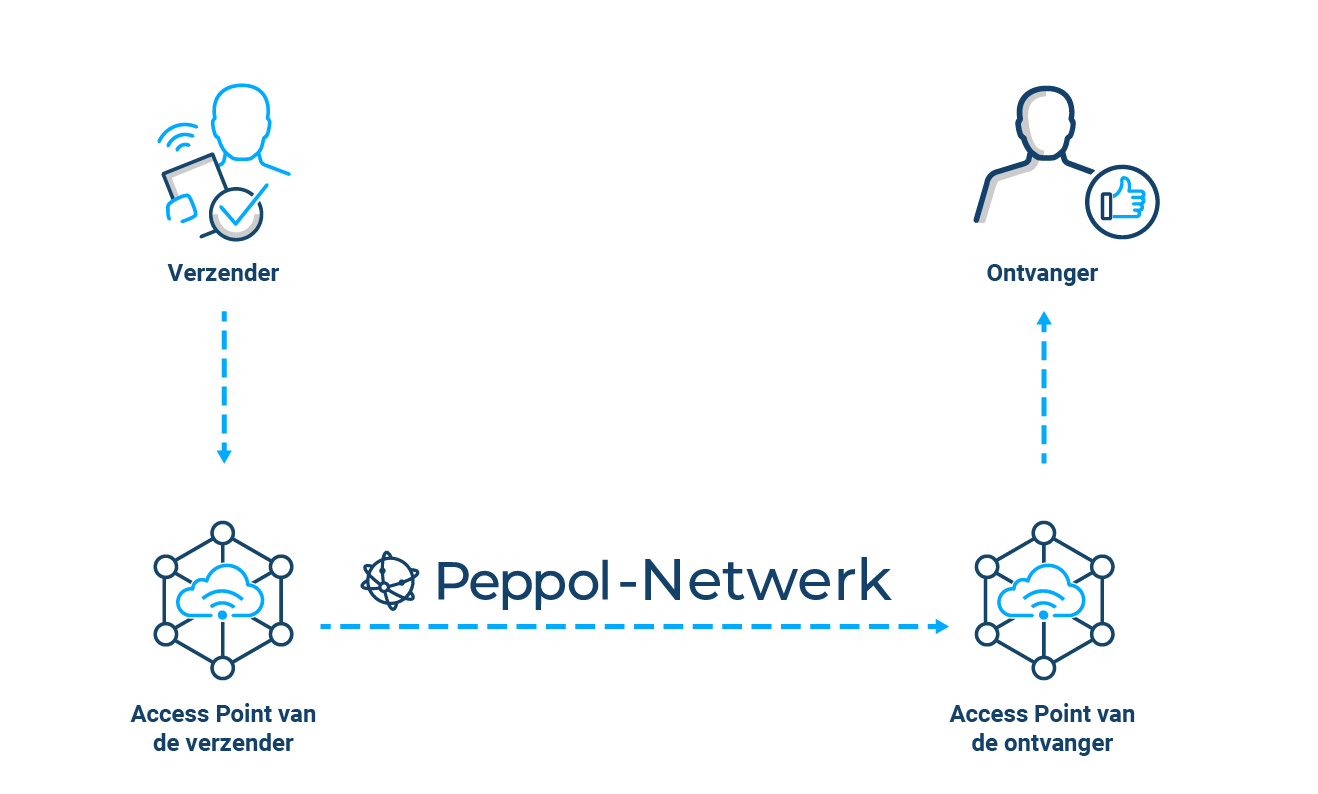 Peppol 4 Corner Model
