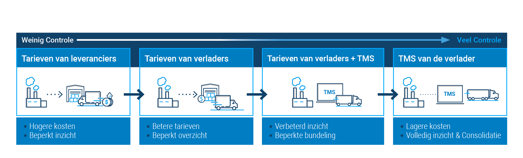 Verschillende modellen voor de controle van inkomende vracht