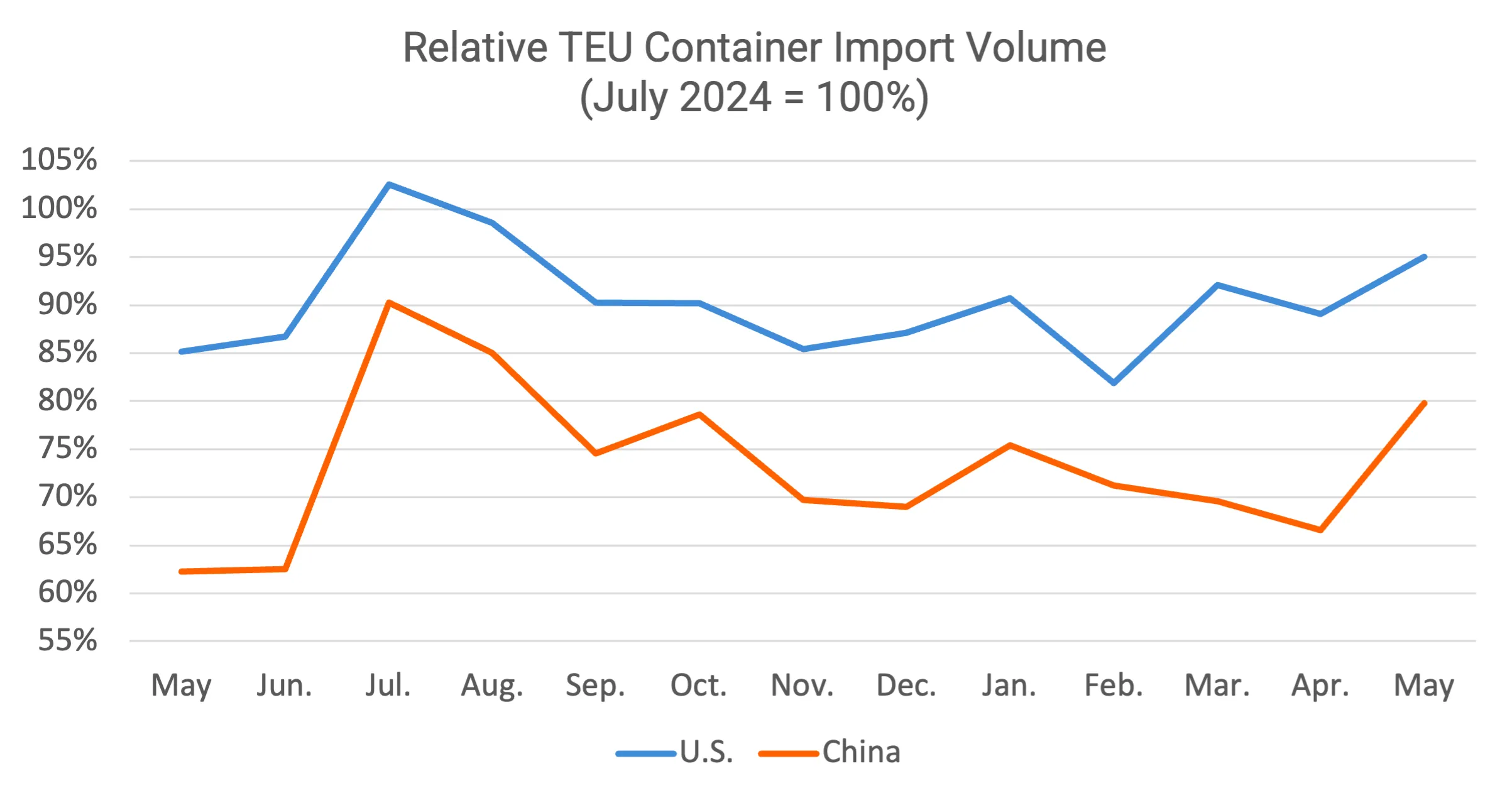 Descartes Datamyne graph depicting May 2025-May 2026 U.S. total and Chinese TEU container volume