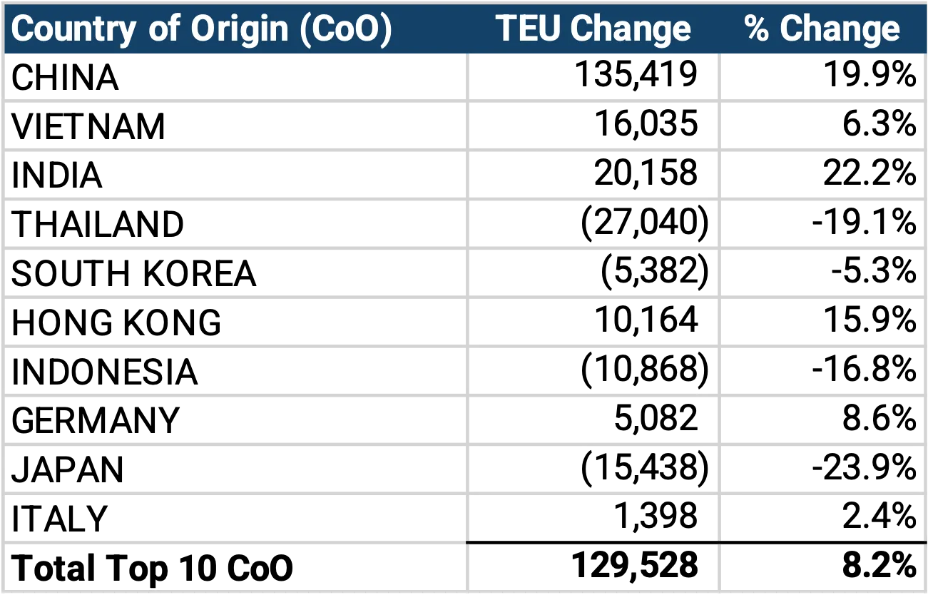 Descartes Datamyne chart comparing April to May 2026 U.S. Import Volumes from Top 10 Countries of Origin