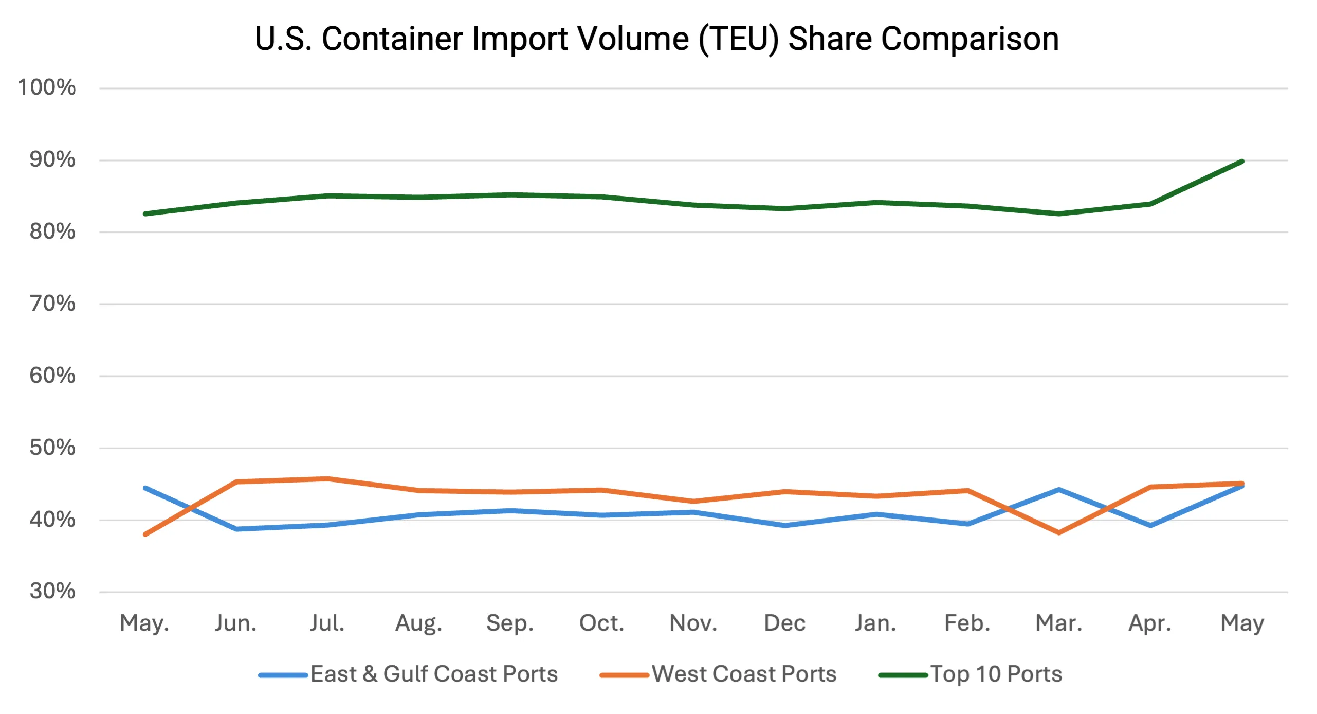 Descartes Datamyne graph depicting volumes for Top Ports, West Coast Ports and East and Gulf Coast Ports