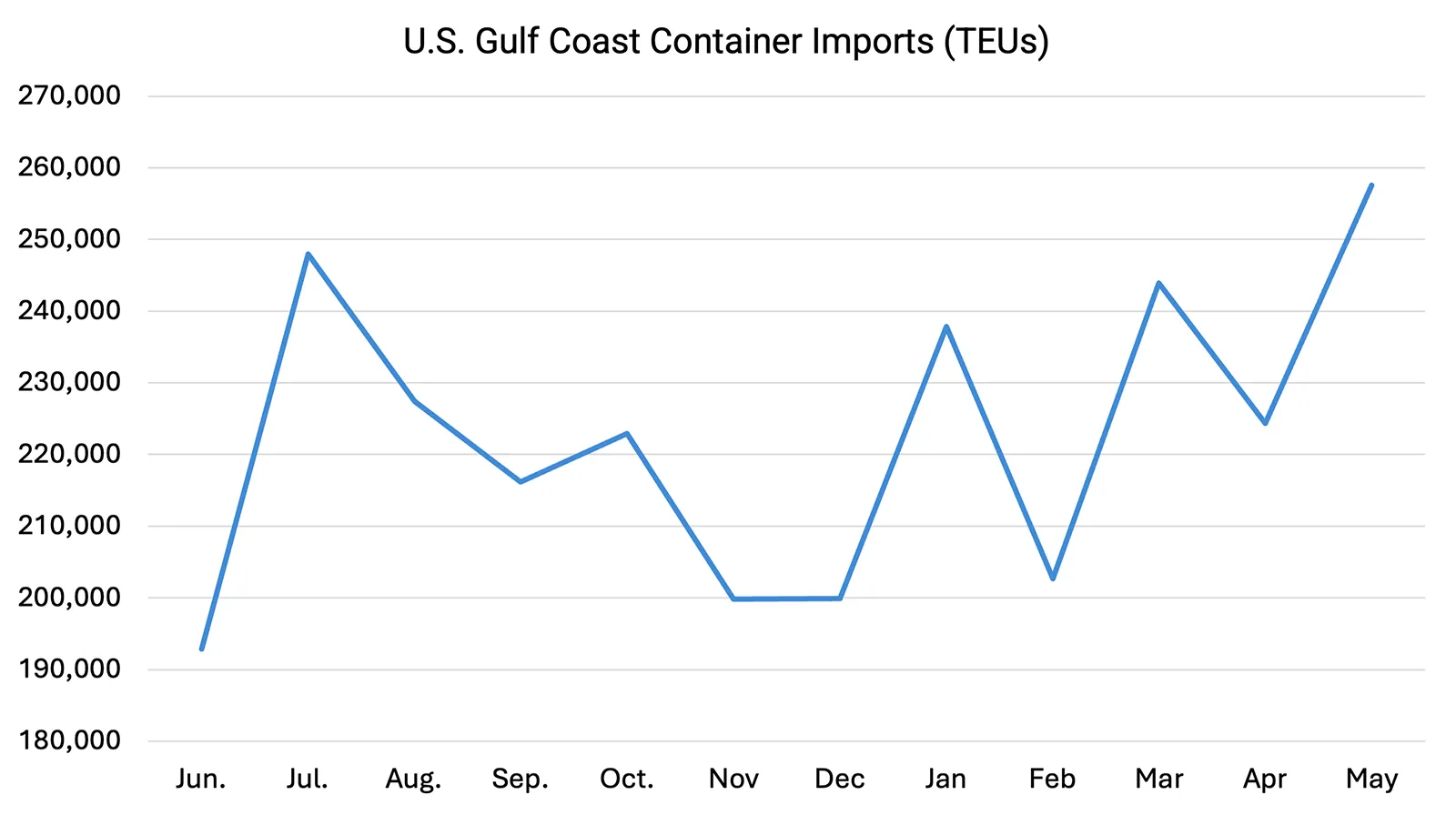 Descartes Datamyne graph depicting Gulf Coast container imports from April 2025 to May 2026