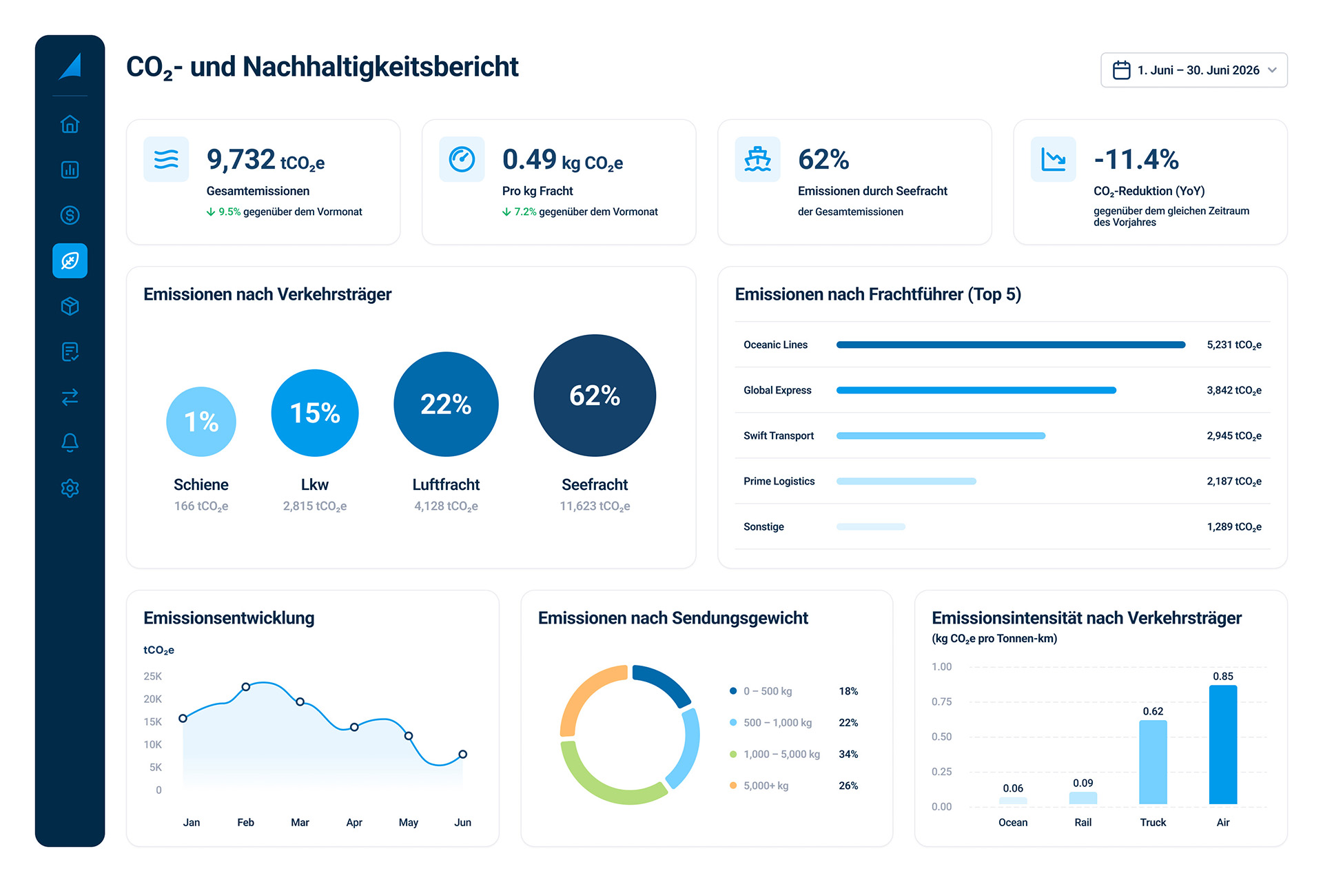 Überwachung der Emissionsminderung