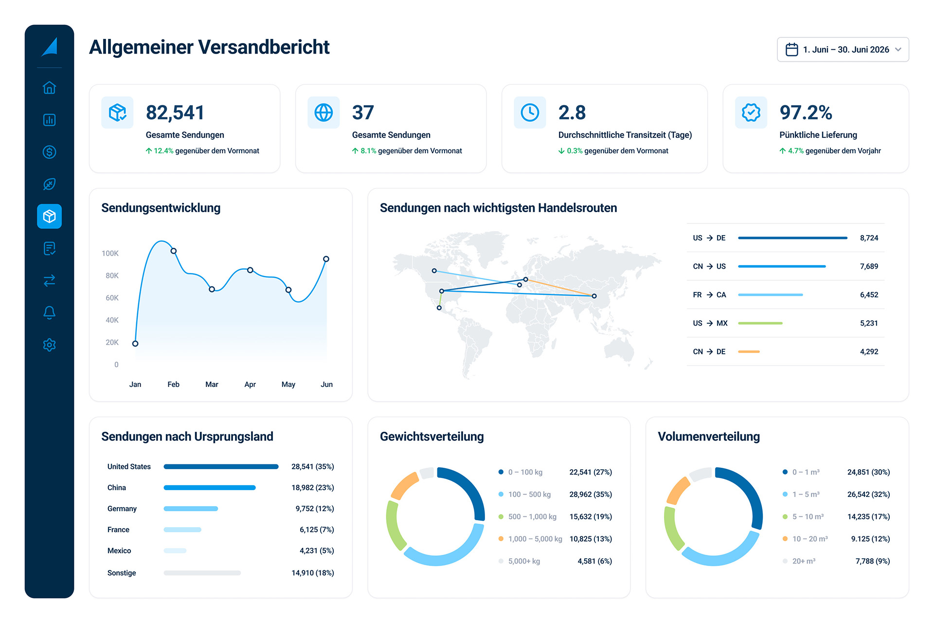 Überblick über die Versandaktivitäten in Ihrem gesamten Netzwerk