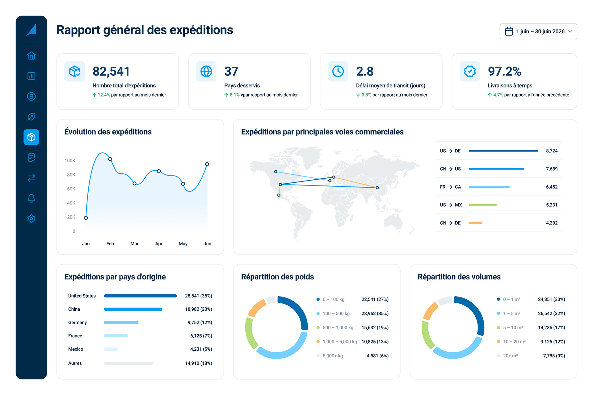 Visibilité sur l'activité d'expédition