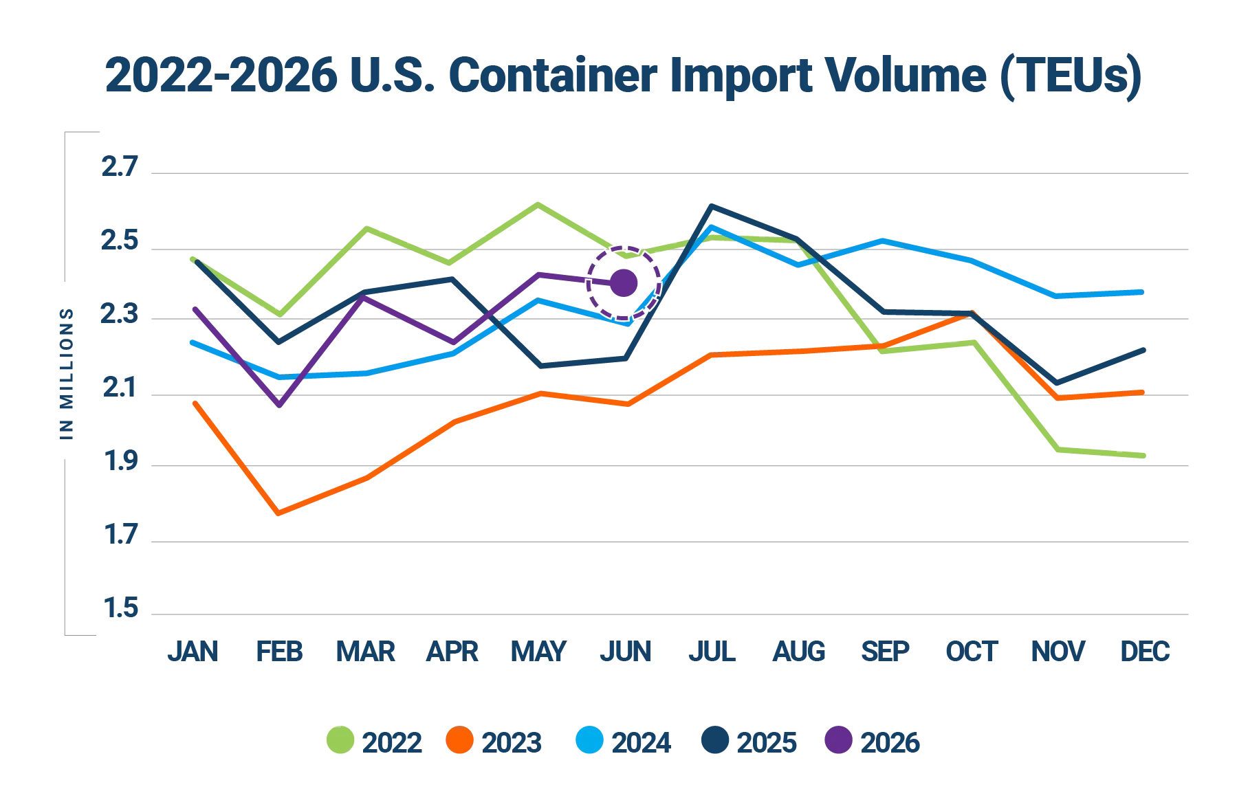 Descartes Datamyne graph comparing U.S. import volumes year-over-year 2022-2026