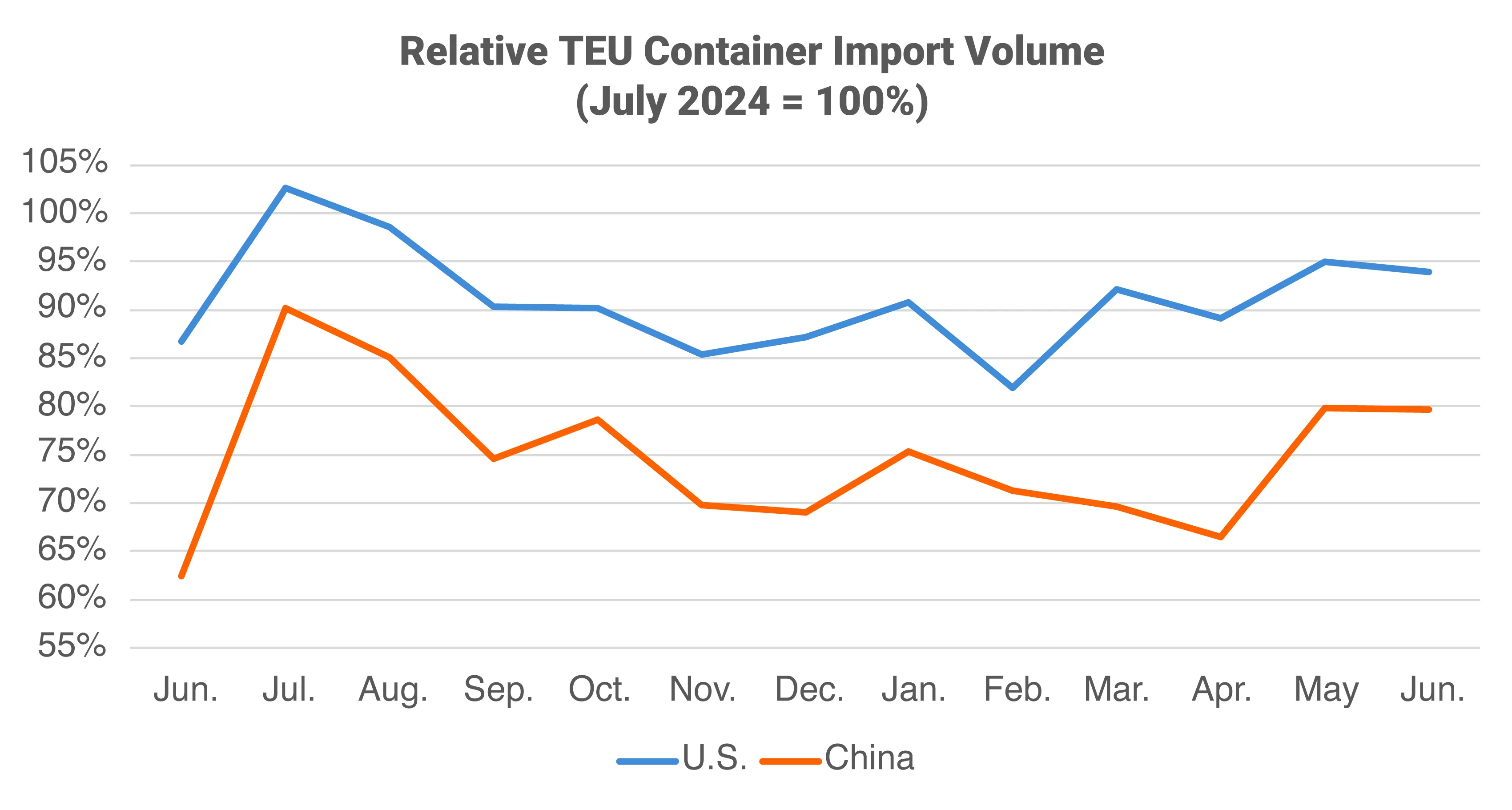 Descartes Datamyne graph depicting June 2025-June 2026 U.S. total and Chinese TEU container volume