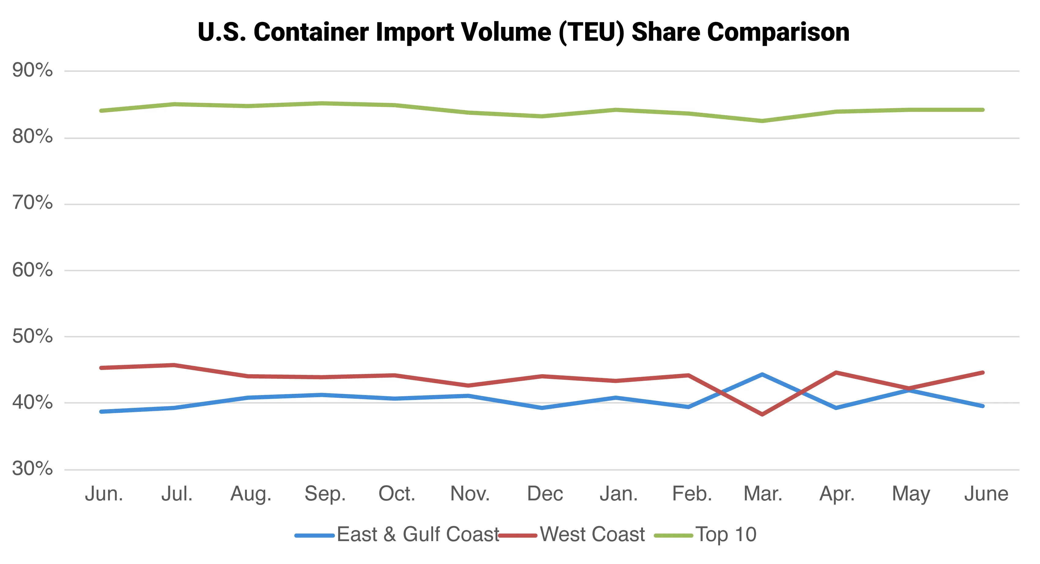 Descartes Datamyne graph depicting volumes for Top Ports, West Coast Ports and East and Gulf Coast Ports