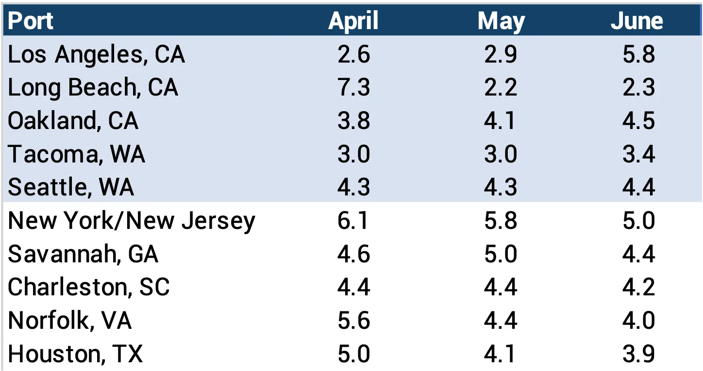 Descartes Datamyne chart comparing monthly transit delays (in days) for the Top 10 Ports (April – June)