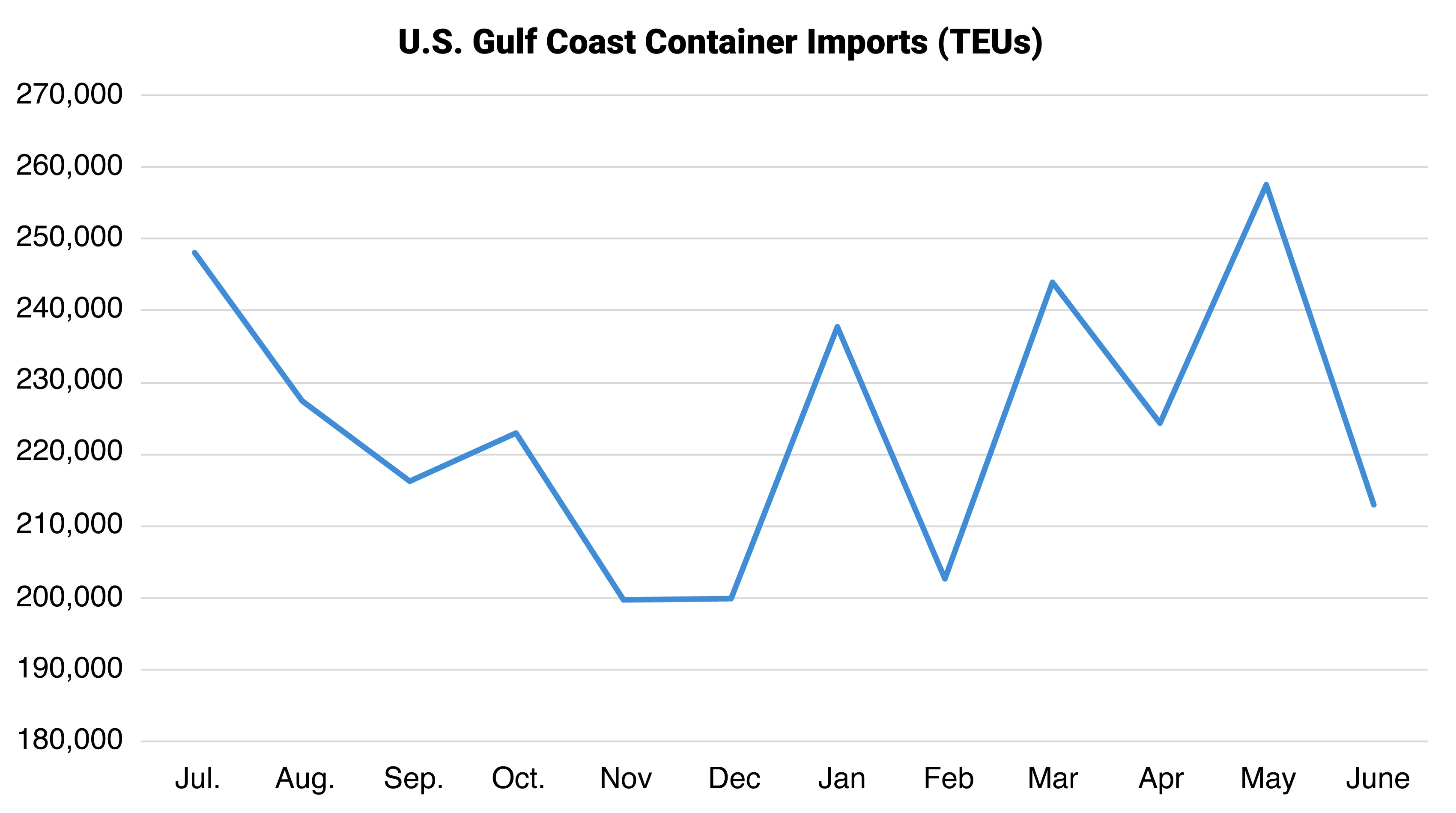Descartes Datamyne graph depicting Gulf Coast container imports from May 2025 to June 2026