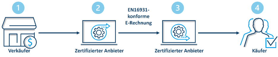 Das 4-Ecken-Modell