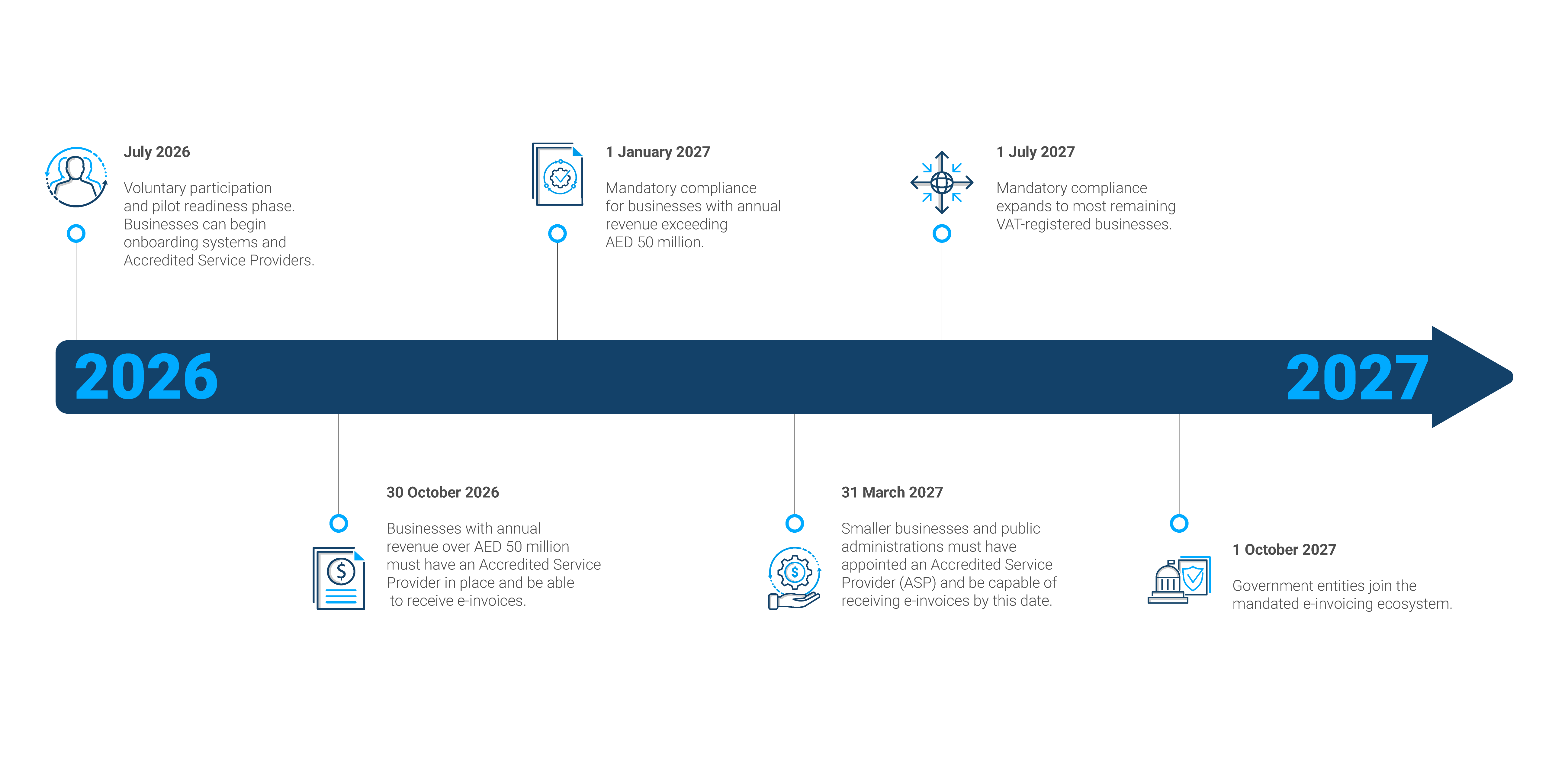 UAE e-invoicing implementation timeline from voluntary adoption in July 2026 to mandatory business and government compliance in 2027.