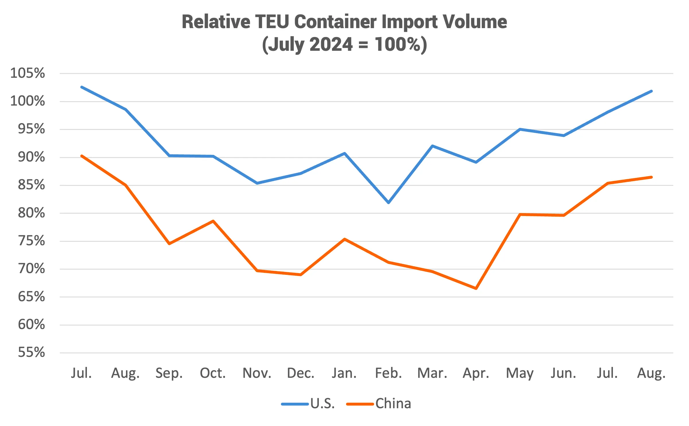 Descartes Datamyne graph depicting August 2025-August 2026 U.S. total and Chinese TEU container volume