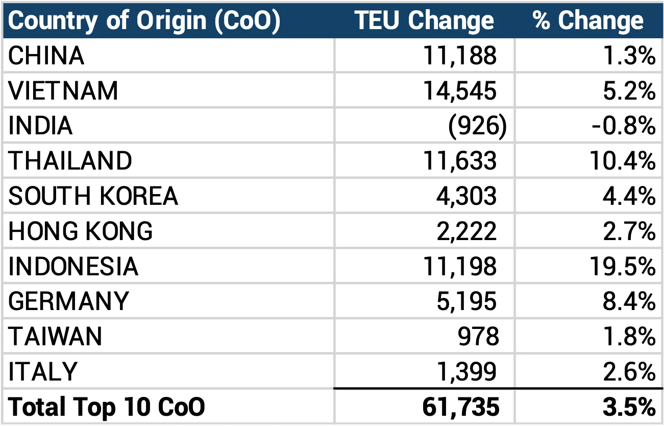 Descartes Datamyne graph depicting August 2025-August 2026 U.S. total and Chinese TEU container volume