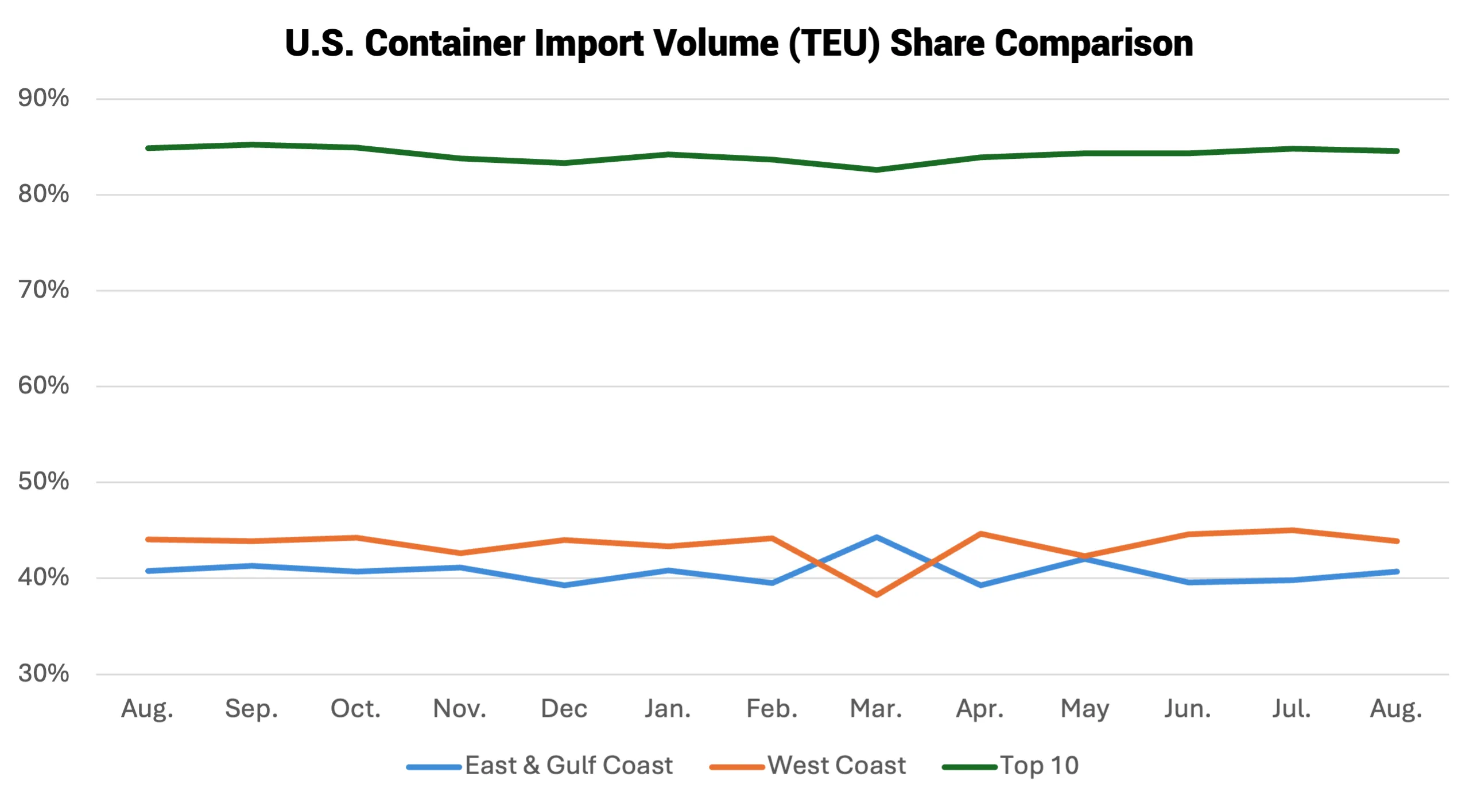 Descartes Datamyne graph depicting volumes for Top Ports, West Coast Ports and East and Gulf Coast Ports