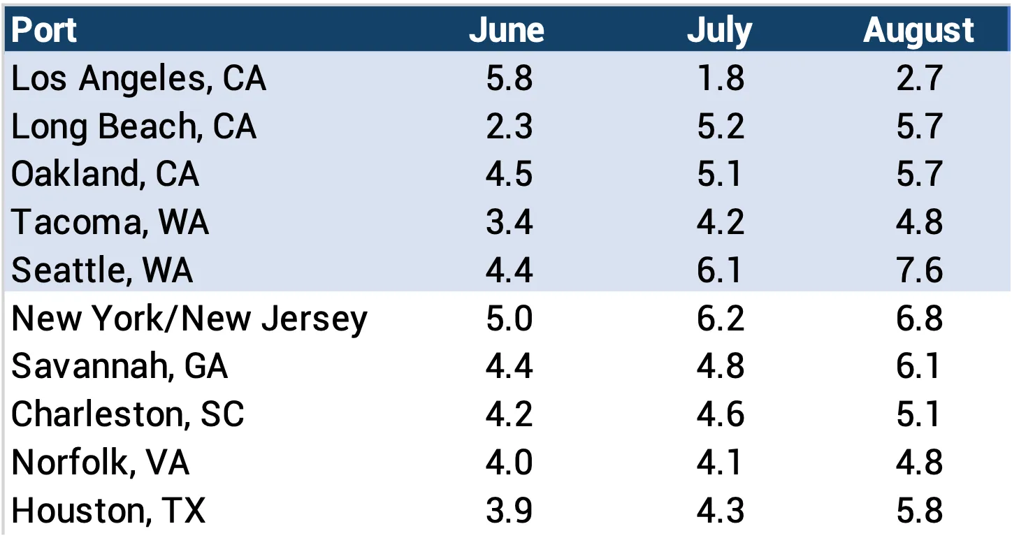 Descartes Datamyne chart comparing monthly transit delays (in days) for the Top 10 Ports (June – August)