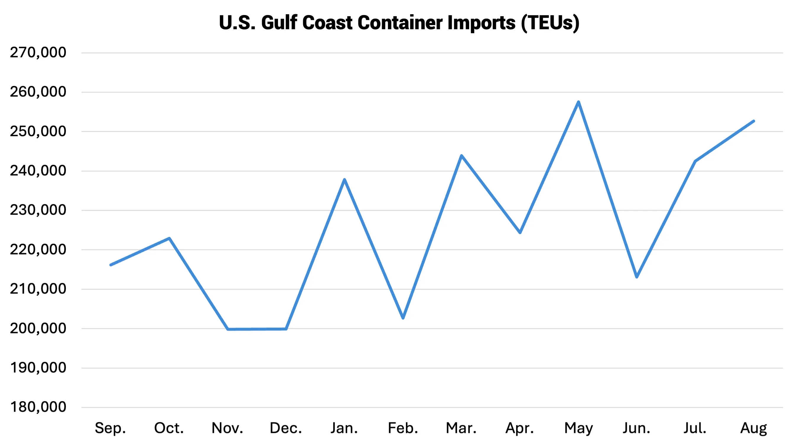 Descartes Datamyne graph depicting Gulf Coast container imports from July 2025 to August 2026