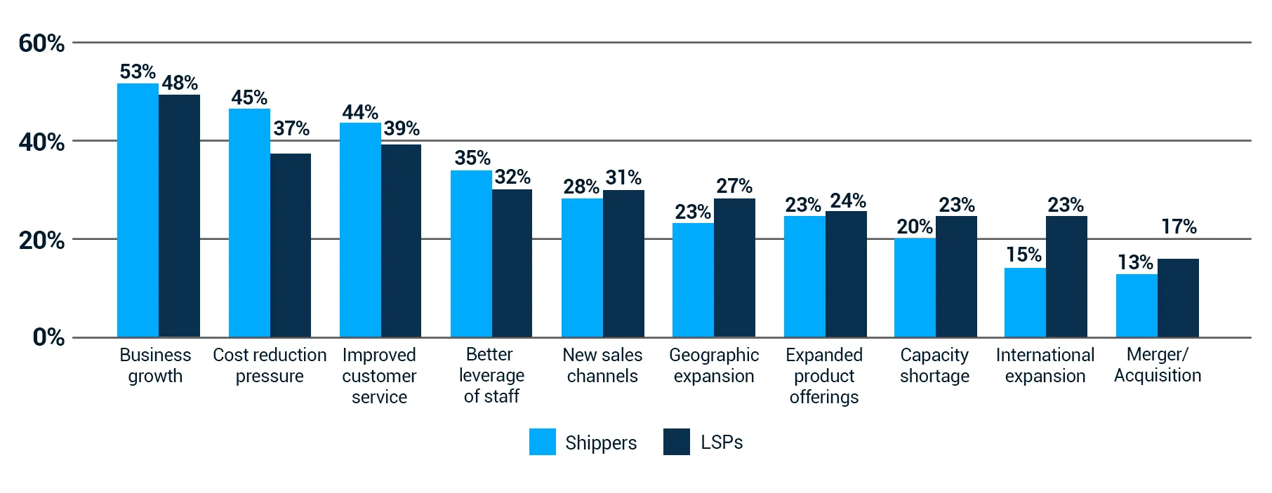 fig 1 Business Drivers for TMS TMNA 2026 Benchmark Chart