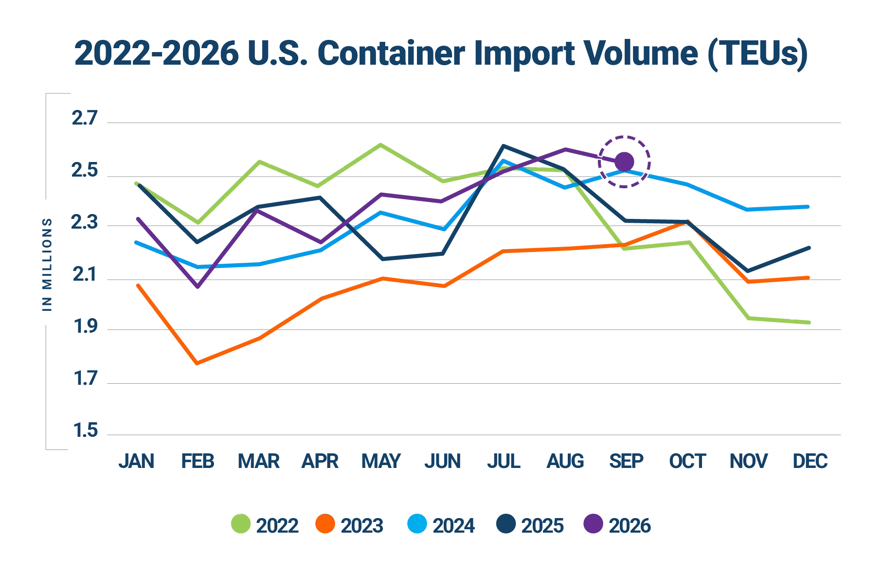 Descartes Datamyne graph comparing monthly U.S. container import volumes from 2022–2026