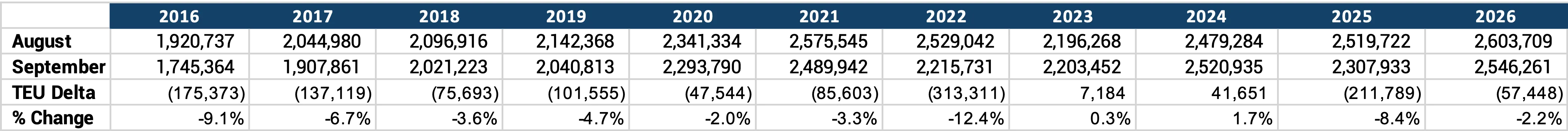Descartes Datamyne chart comparing August-to-September U.S. container import volumes from 2016–2026