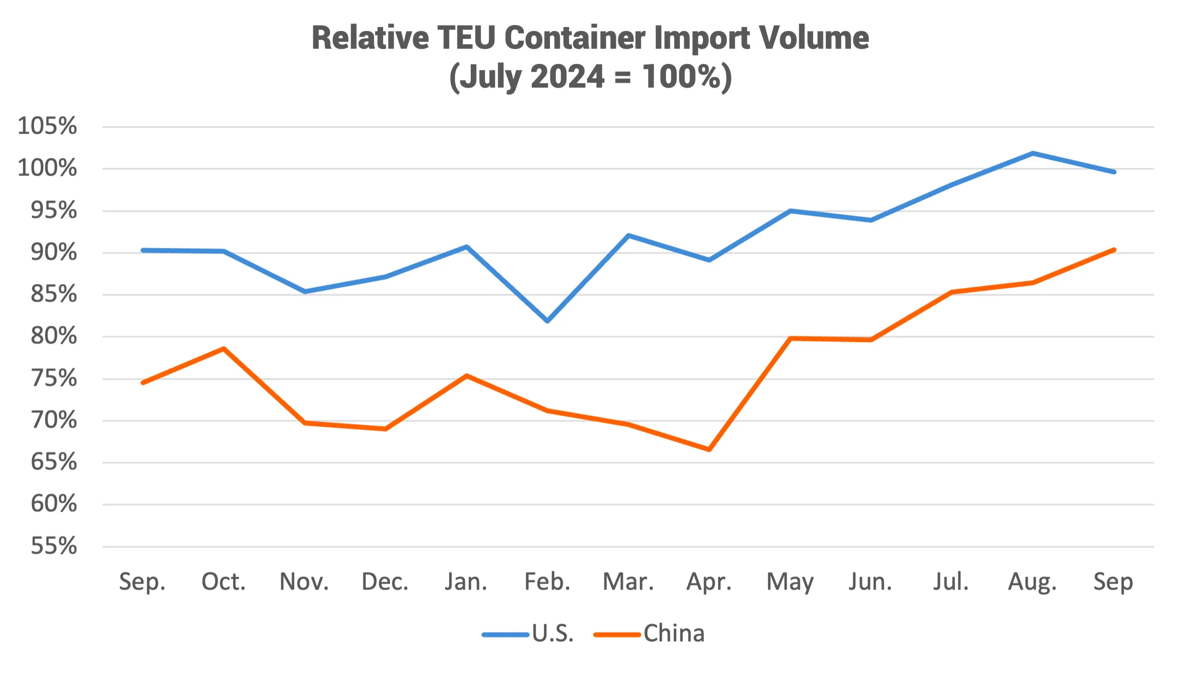 Descartes Datamyne graph comparing U.S. total and China-origin container imports from September 2025 to September 2026, relative to their July 2024 levels