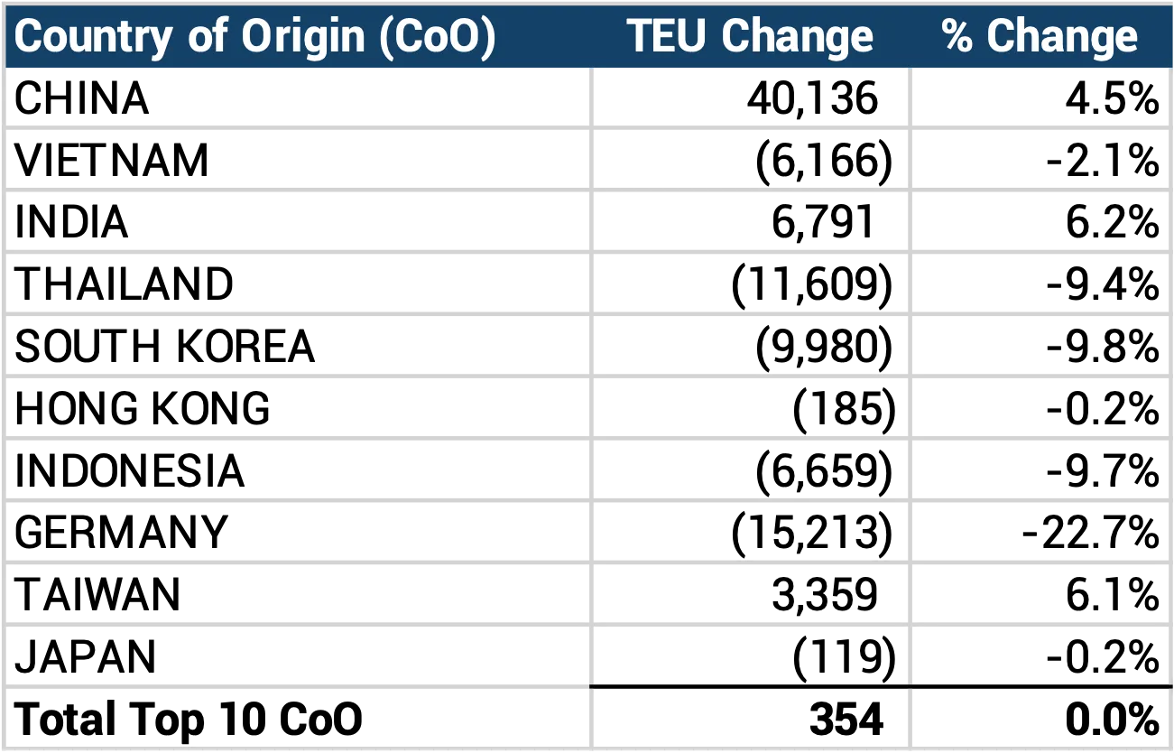 Descartes Datamyne chart comparing August and September 2026 import volumes from the top 10 countries of origin