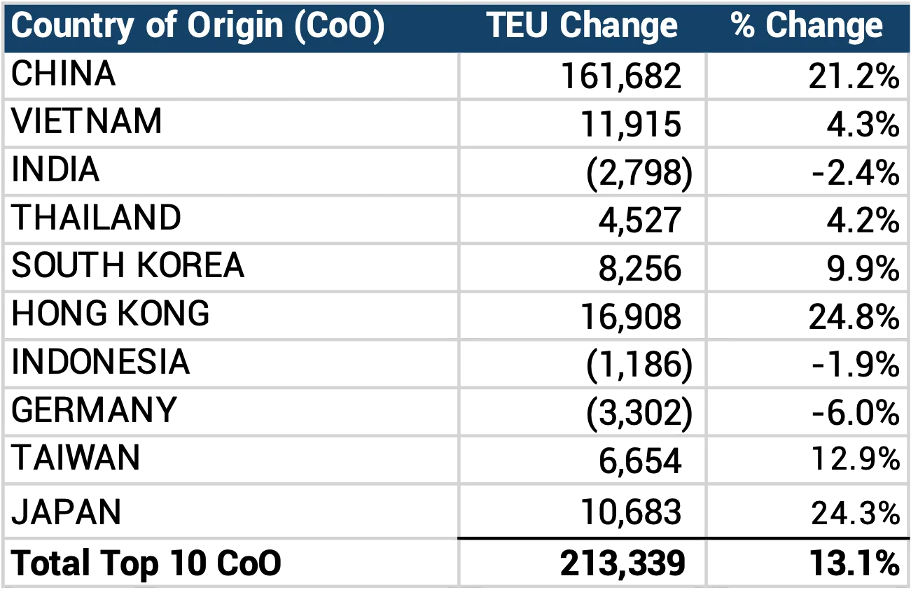 Descartes Datamyne chart comparing September 2025 and September 2026 import volumes from the top 10 countries of origin