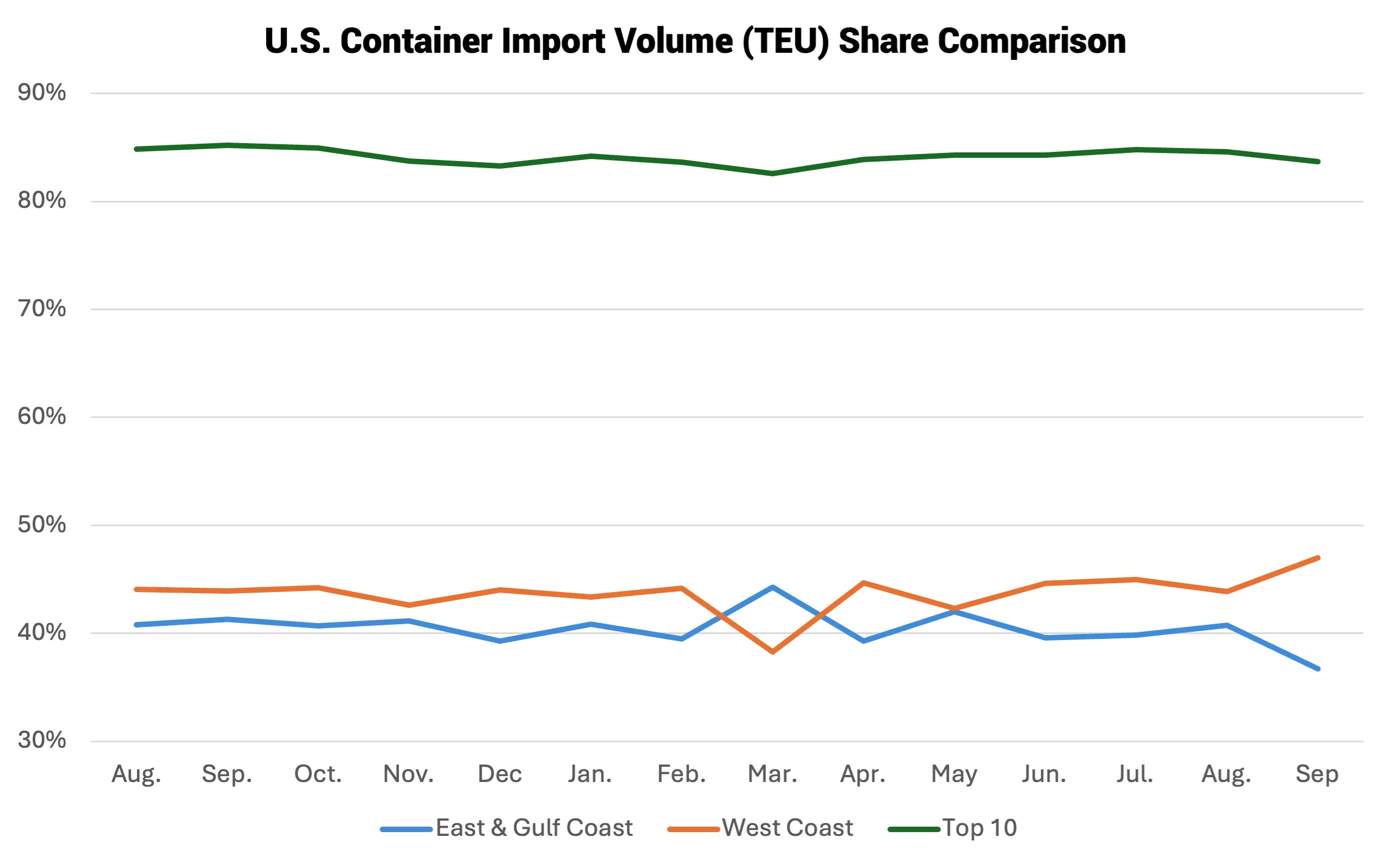 Descartes Datamyne graph comparing August and September 2026 import-volume shares for East and Gulf Coast ports, West Coast ports, and the top 10 ports