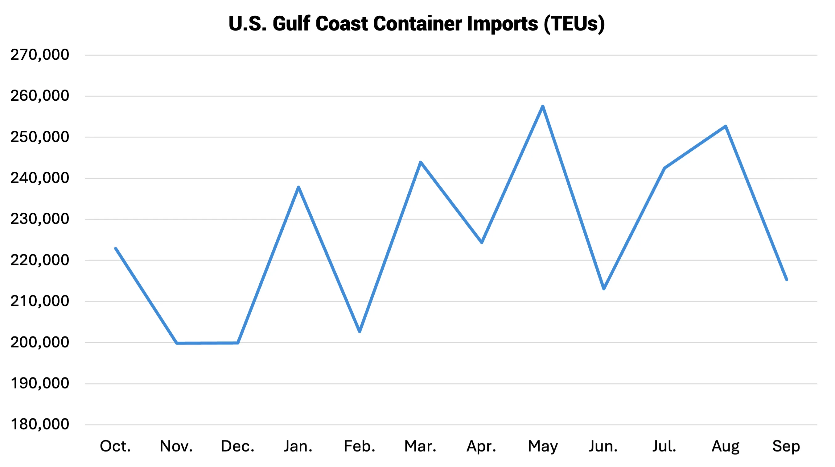Descartes Datamyne graph showing monthly Gulf Coast container imports from October 2025 through September 2026