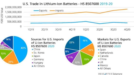 Supply Chain resiliency 