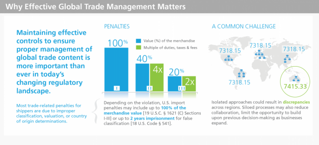Global Trade Management Infographic