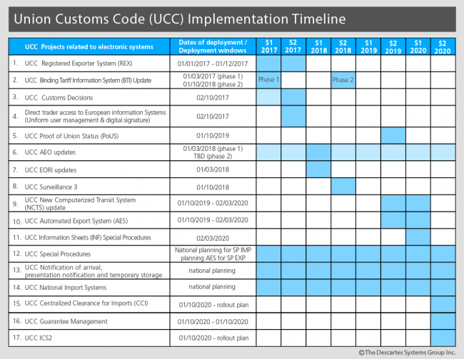 Union Customs Code (UCC) Implementation Schedule
