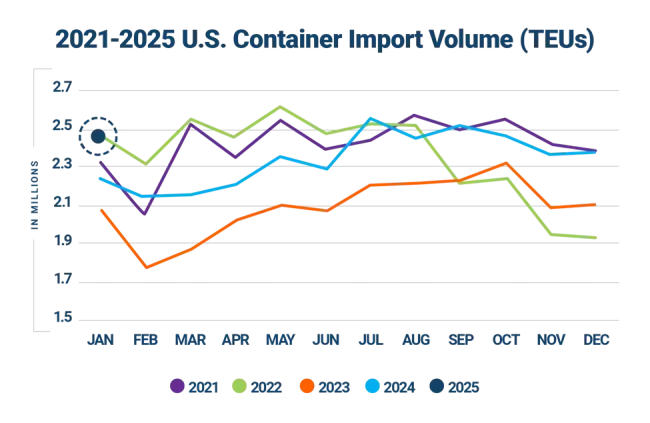 Descartes Datamyne graph comparing U.S. import volumes year-over-year 2021-2025